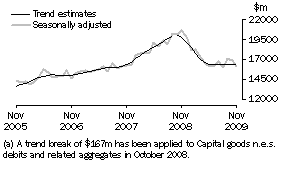 Graph: GOODS DEBITS