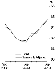 Graph: ROOM OCCUPANCY RATE, Australia