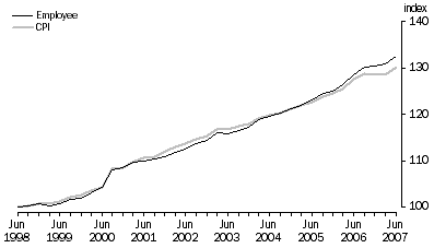 Graph 1: Index Numbers for Employee households, June quarter 1998 = 100.0