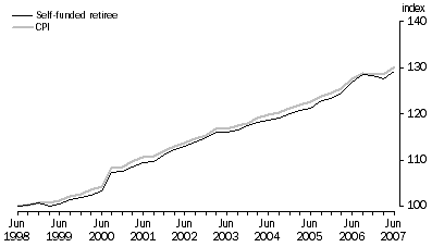 Graph 4: Index Numbers for Self-Funded Retiree Households, June quarter 1998 = 100.0