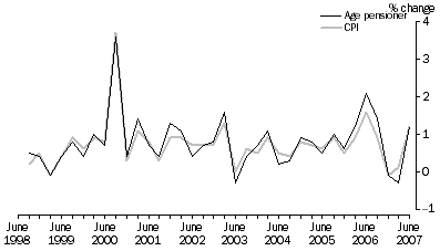 Graph 6: Age Pensioner Households, Percentage change (from previous quarter)