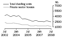 Graph: Dwelling units approved - NSW