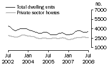 Graph: Dwelling units approved - VIC
