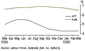 Graph - Unemployment rate: trend series