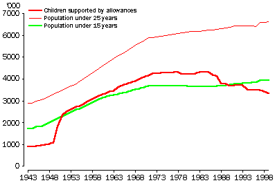 NUMBER OF CHILDREN SUPPORTED BY FAMILY ALLOWANCES, 1943 TO 1999 - GRAPH