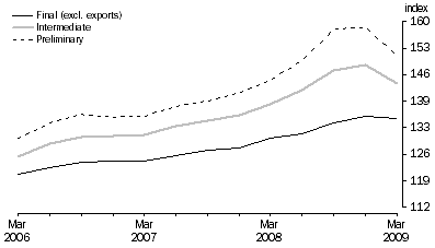 Graph: COMPARISON OF SOP INDEXES: Base: 1998-99 = 100.0