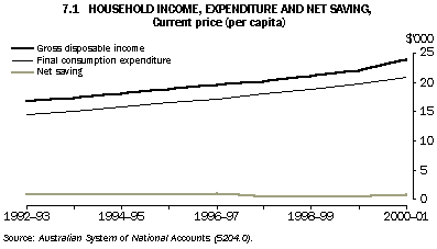 Graph - 7.1 Household income, Expenditure and net saving, Current price (per capita)