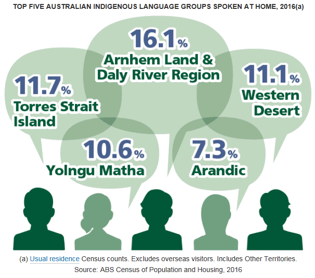 Infographic showing the top five Indigenous language groups spoken by Aboriginal and Torres Strait Islander peoples in 2016