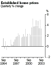 Graph - Established house prices, quarterly percentage change