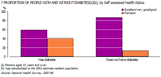 Graph 7 - Proportion of people with and without diabetes, by Self-assessed health status