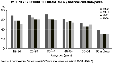 Graph 12.3: VISITS TO WORLD HERITAGE AREAS, National and state parks
