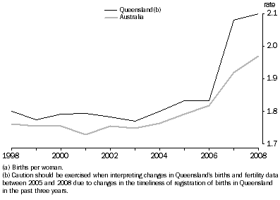 Graph: Total Fertility rate