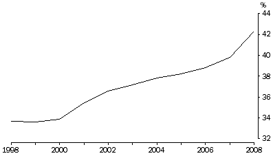 Graph: Exnuptial Births, Queensland, 1998 to 2008
