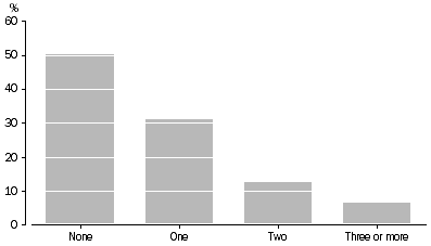 Graph: Confinements, Previous Children of Current Relationship, Queensland, 2008