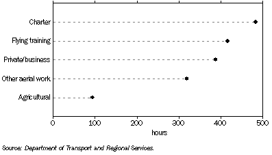 Graph: 24.7 General aviation activity, hours flown—2005