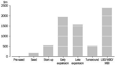 Graph: Value of Investment, By investee stage—2006–07