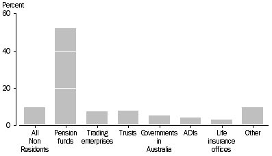 Graph: Drawdown from Investors by Investor Type, Percentage of total investment in VC&LSPE vehicles—2006–07