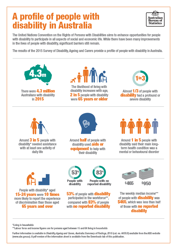 Image: "A one page profile with key figures on people with disability in Australia. See text below for more information
