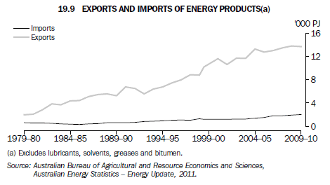 19.9 Exports and Imports of Energy Products(a)