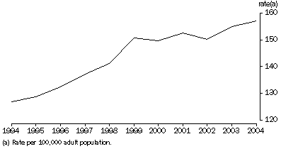 Graph: IMPRISONMENT RATES(a)