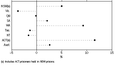 Graph: CHANGE IN PRISONER NUMBERS BETWEEN 30 JUNE 2003 AND         30 JUNE 2004