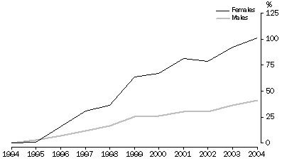 Graph: CHANGE IN PRISONER NUMBERS BETWEEN 30 JUNE 1994 AND         30 JUNE 2004