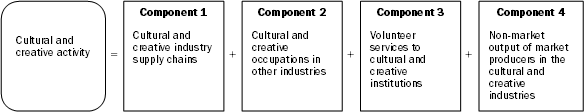 Figure 2: shows the four components of cultural and creative activity