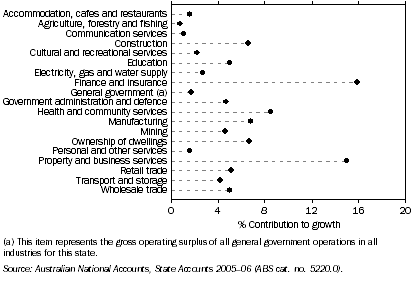 Graph: Industry Contribution to Total Factor Income Growth, Current prices—1999–00 to 2005–06
