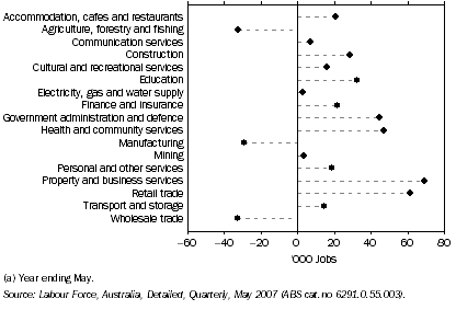 Graph: Employment growth(a), By industry—2000 to 2006