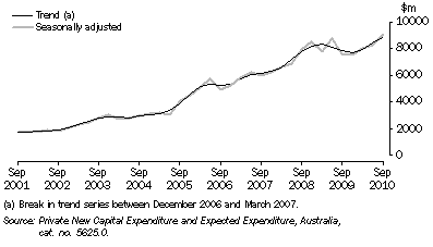 Graph: Private New Capital Expenditure, Chain Volume Methods