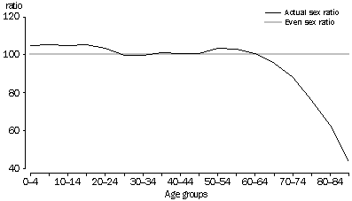 graph - F9  SEX RATIO, Males per 100 females, By age - 2000