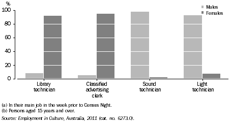 Graph: PERSONS EMPLOYED IN SELECTED CULTURAL OCCUPATIONS(a)(b), By sex, WA, 2011