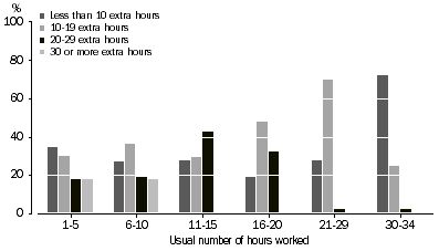 Graph: UNDEREMPLOYED PART-TIME WORKERS, Preferred number of extra hours