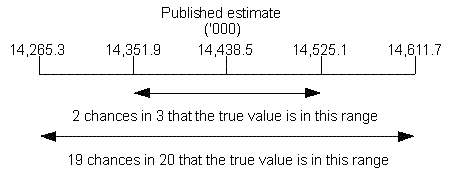 Diagram: Standard error of an estimate