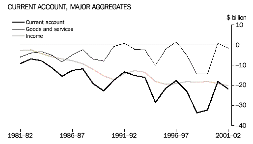 Graph - Current account, major aggregates