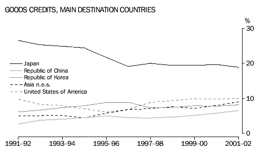 Graph - Goods credits, Main destination countries