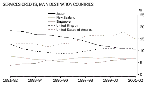 Graph - Services credits, main destination countries