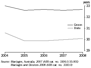 GRAPH:MEDIAN AGE AT MARRIAGE, Tasmania