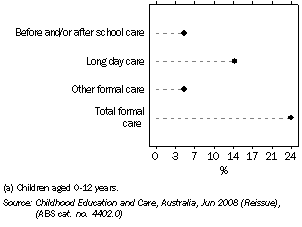 Graph: Formal child care, Tasmania, 2008