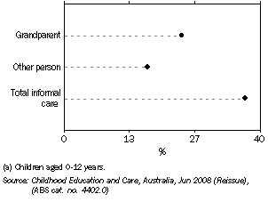 Graph: Informal Child Care, Tasmania, 2008