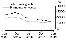 Graph: Dwelling units approved - WA