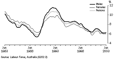 Graph - 6.31 Unemployment rate: Trend estimates