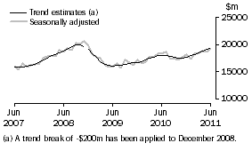 Graph: This graph shows the Trend and Seasonally adjusted estimate for Goods Debits