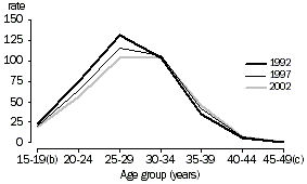 Age specific fertility rates