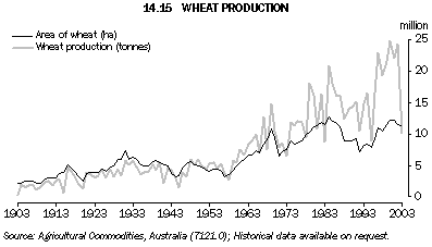 Graph 14.15: WHEAT PRODUCTION