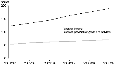 Graph: COMMONWEALTH GOVERNMENT TAXATION REVENUE