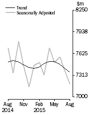 Graph: Graph shows personal  finance seasonally adjusted and trend data