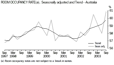 Graph - Room occupancy rate, Seasonally adjusted and Trend - Australia