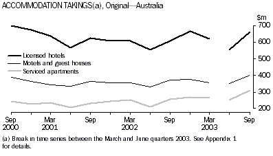 Graph - Accommodation takings, Original - Australia