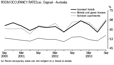 Graph - Room occupancy rates, Original - Australia